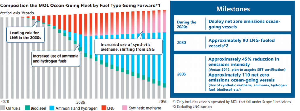 MOL prevé el despliegue de buques con cero emisiones netas en la década 2020