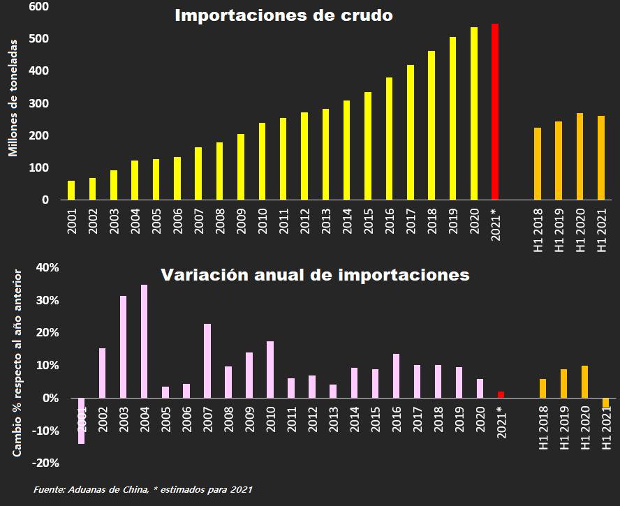 Figura 1. Importaciones de crudo en China y variación anual