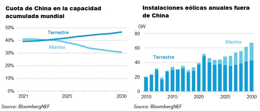 Figura 2. Cuota de China en la capacidad eólica acumulada mundial  &nbsp;