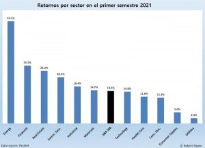 El 2021 ha sido un año estelar para los inversores de energía
