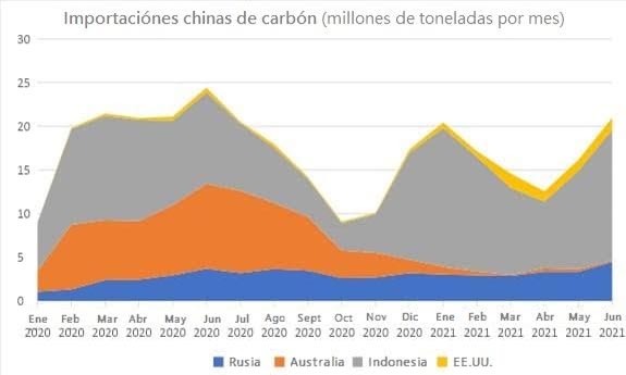 el precio del carbon se dispara porque china se niega a comprar a australia grafica 12087