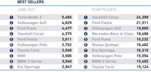el tesla model 3 se convierte formalmente en el coche mas vendido de gran bretana grafica 12135