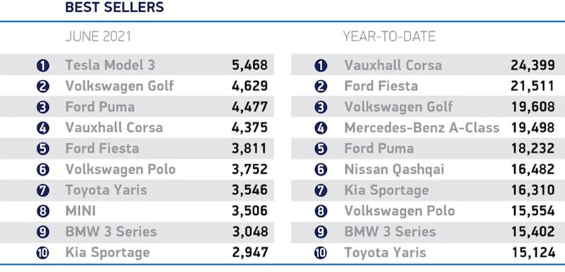 el tesla model 3 se convierte formalmente en el coche mas vendido de gran bretana grafica 12135