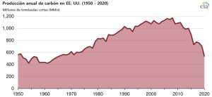 En 2020, la producción de carbón de Estados Unidos cayó a su nivel más bajo desde 1965
