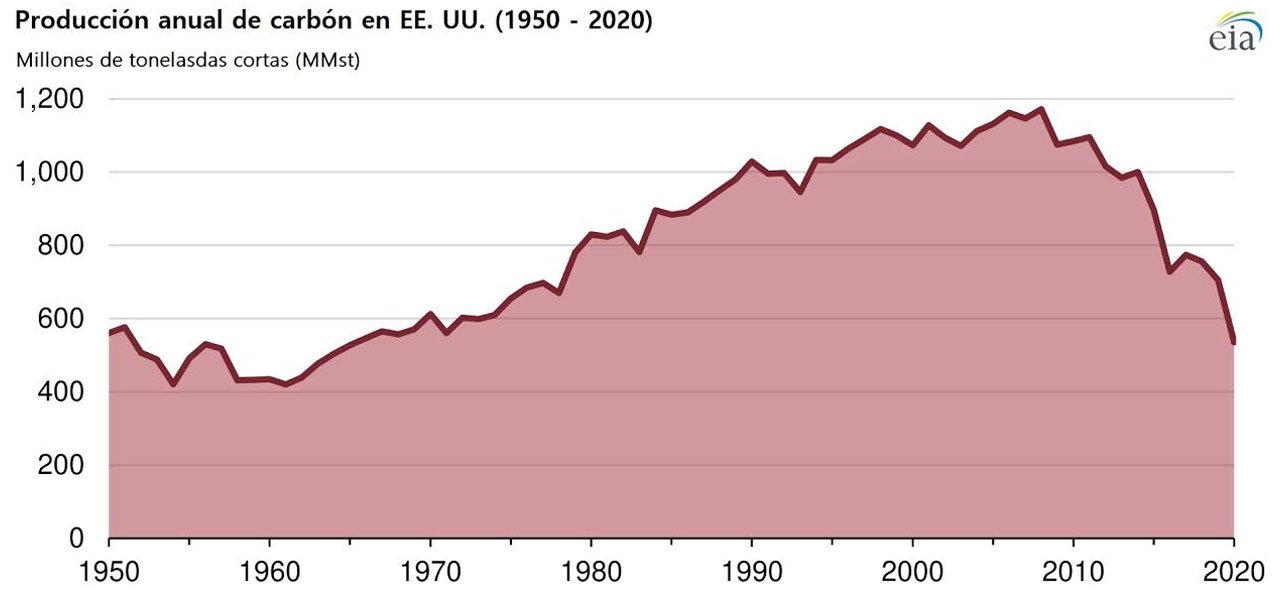 En 2020, la producción de carbón de Estados Unidos cayó a su nivel más bajo desde 1965