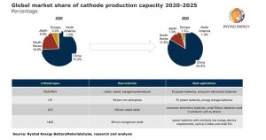 Figura 1. Cuota de mercado mundial de la capacidad de producción de cátodos entre el año 2020 y el 2025 &nbsp;