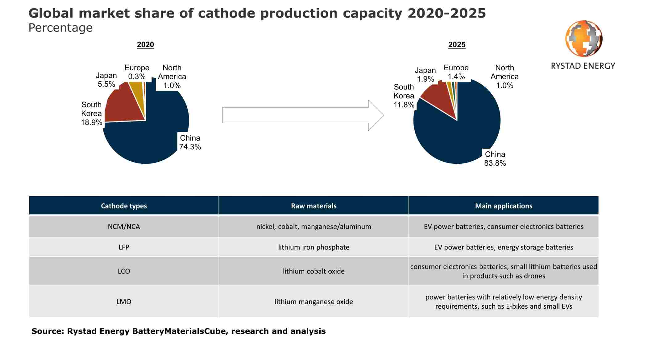 Figura 1. Cuota de mercado mundial de la capacidad de producción de cátodos entre el año 2020 y el 2025  &nbsp;