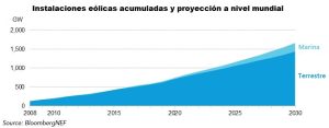 Figura 1. Instalaciones eólicas acumuladas y proyección hasta 2030 &nbsp;