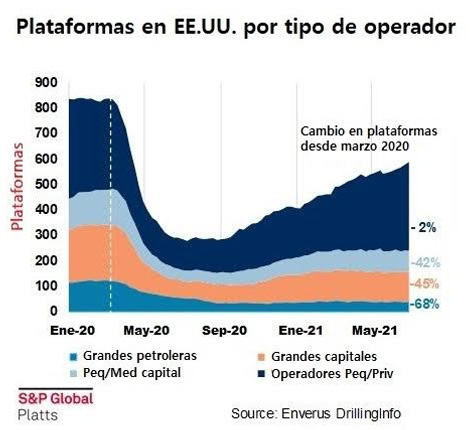La disciplina del capital está frenando el avance de la producción de petróleo en EE.UU., pero, ¿cuánto durará?