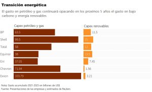 Las grandes petroleras frenan el gasto a pesar de las ganancias inesperadas