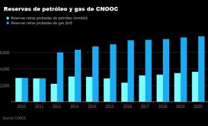 Figura 1. Reservas de petróleo y gas de CNOOC &nbsp;