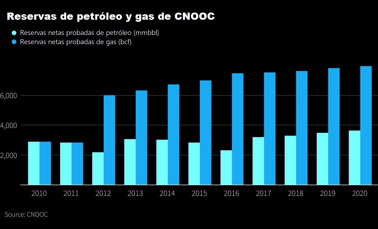 Figura 1. Reservas de petróleo y gas de CNOOC  &nbsp;