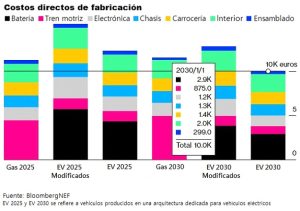 Se reduce la brecha en el precio de los vehículos eléctricos