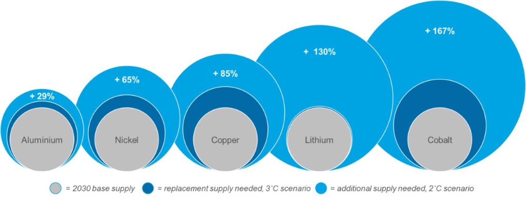 Figura 1. El suministro adicional de metal necesario para 2030 según nuestros escenarios de base y AET-2 &nbsp;