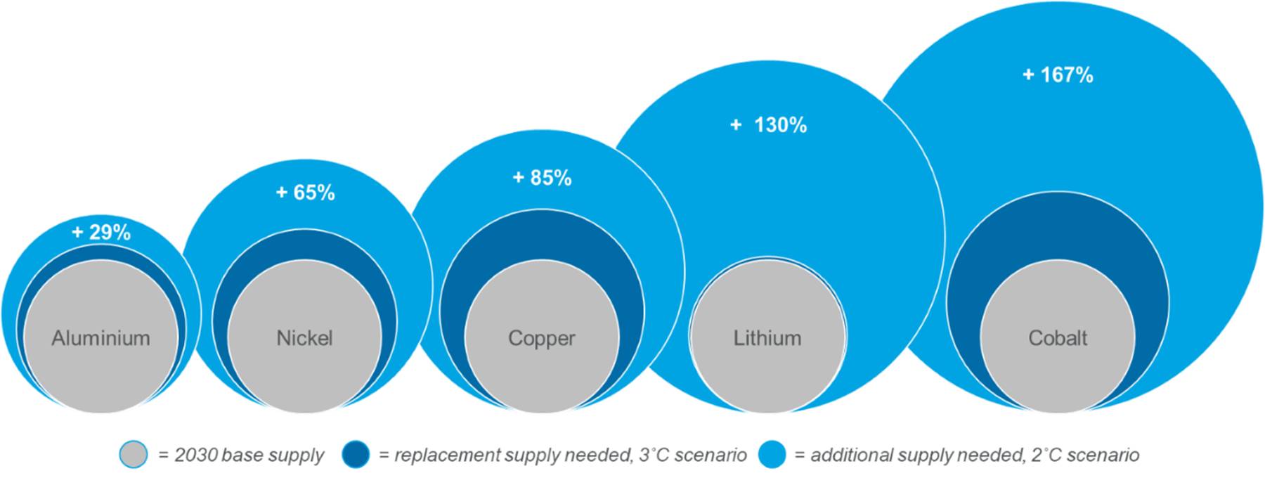 Figura 1. El suministro adicional de metal necesario para 2030 según nuestros escenarios de base y AET-2  &nbsp;