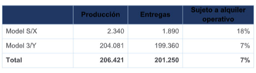 Tesla confirma otro récord de entregas, más de 200.000 vehículos en el segundo trimestre de 2021