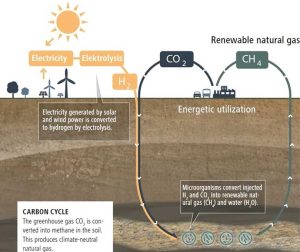 Una tecnología denominada "Underground Sun Conversion" utiliza la luz solar para producir gas natural