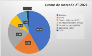 ventas de vehiculos electricos se disparan en europa grafica 12282