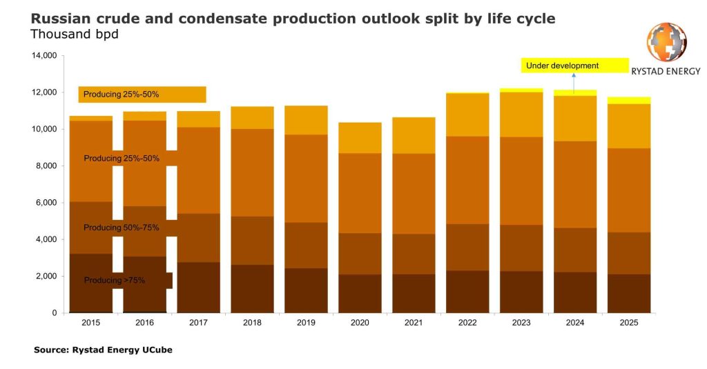 Figura 1. Perspectivas de la producción de crudo y condensado de Rusia por ciclo de vida &nbsp;