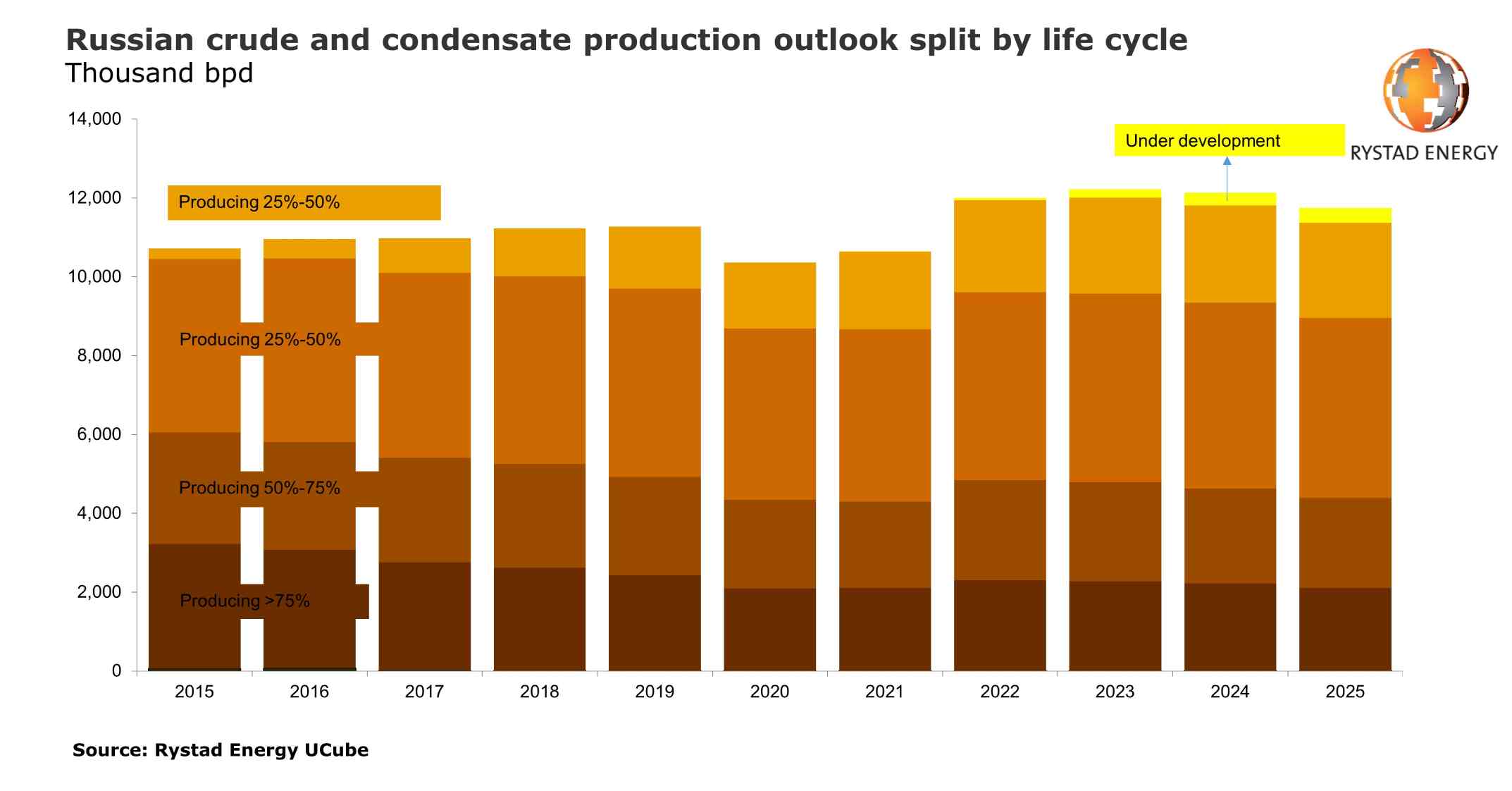 Figura 1. Perspectivas de la producción de crudo y condensado de Rusia por ciclo de vida  &nbsp;