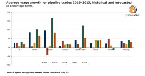Figura 1.&nbsp;Crecimiento salarial medio de los oficios del oleoducto 2019-2023, histórico y previsto &nbsp;