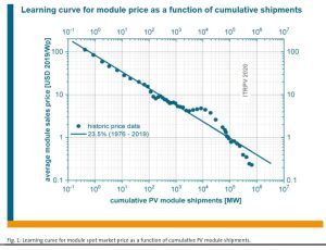 Figura 1. Curva de aprendizaje del precio del módulo en función de los envíos acumulados &nbsp;