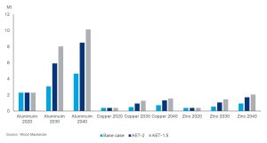 Figura 1. Demanda de metales básicos en la energía solar según diferentes escenarios de Wood Mackenzie &nbsp;