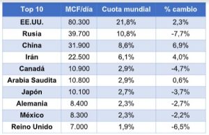 el dominio del gas natural por parte de estados unidos podria estar llegando a su fin grafica 12485