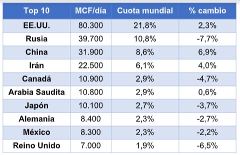 el dominio del gas natural por parte de estados unidos podria estar llegando a su fin grafica 12485