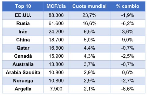 el dominio del gas natural por parte de estados unidos podria estar llegando a su fin grafica2 12485