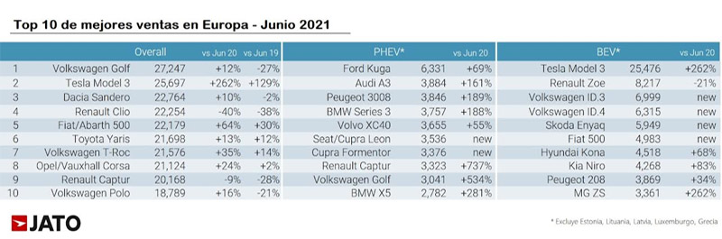 el segundo vehiculo mas popular en europa es ahora uno electrico grafica2 12346