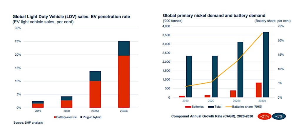 Figura 1. Fuente: BHP  &nbsp;