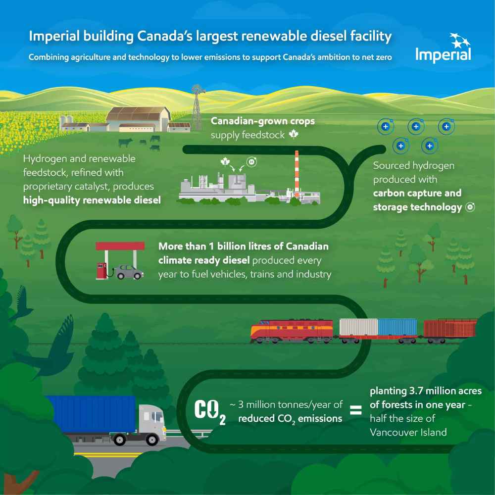 Infografía. El mayor proyecto de diésel renovable en Canadá
