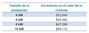instalar paneles solares aumenta el valor de la vivienda grafica 12647
