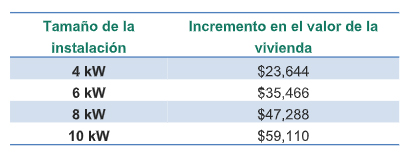 instalar paneles solares aumenta el valor de la vivienda grafica 12647