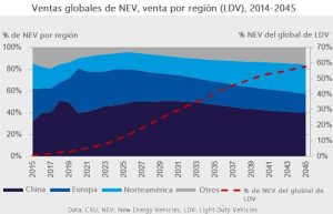 la expansion mundial de los vehiculos electricos de china y sus consecuencias para los metales grafica 11584