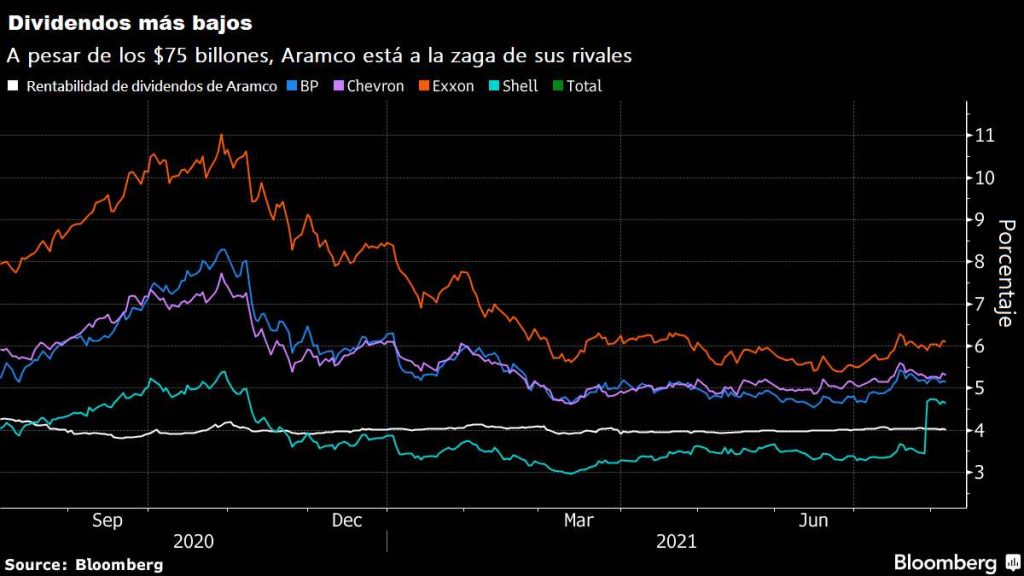 Figura 1. La rentabilidad en el pago de dividendos de Aramco vs sus rivales &nbsp;