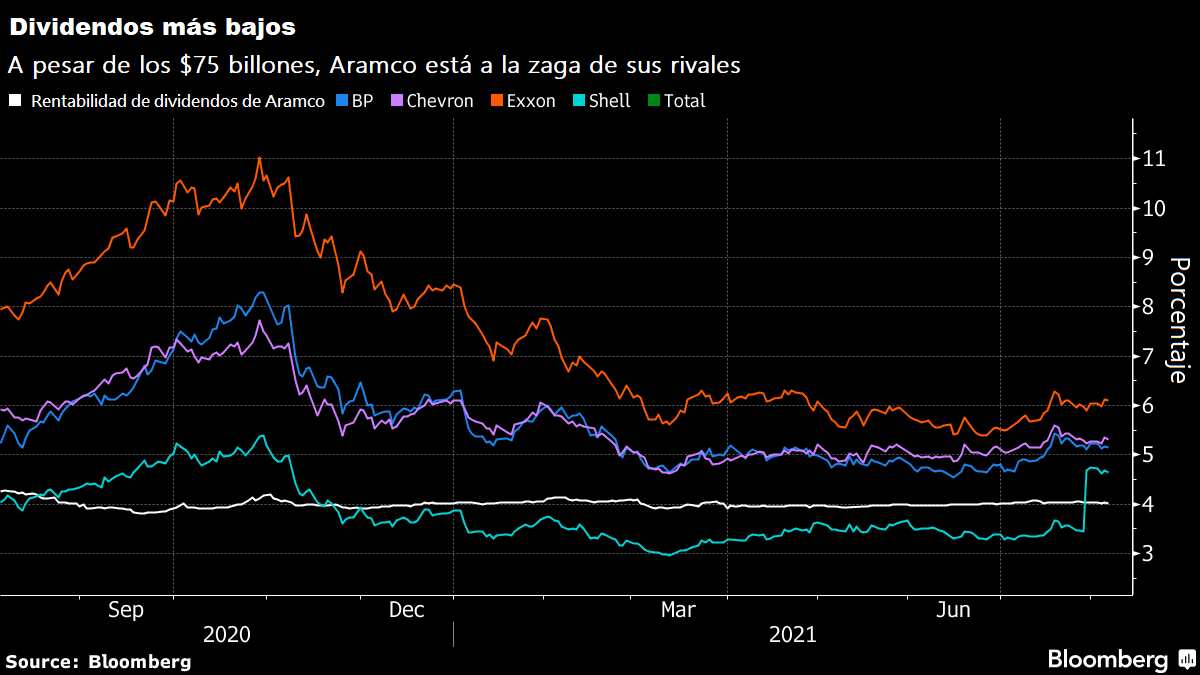Figura 1. La rentabilidad en el pago de dividendos de Aramco vs sus rivales  &nbsp;