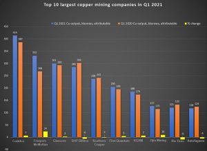 las 10 mayores empresas mineras de cobre en el primer trimestre de 2021 grafica 12535