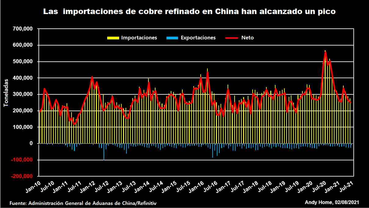 Figura 1. Las importaciones de cobre en China han alcanzado un pico  &nbsp;