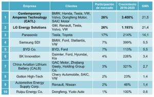 los 10 principales fabricantes de baterias que estan impulsando la revolucion de los evs grafica 12627