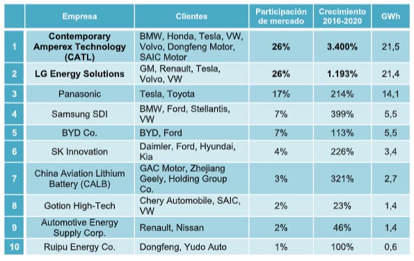 los 10 principales fabricantes de baterias que estan impulsando la revolucion de los evs grafica 12627