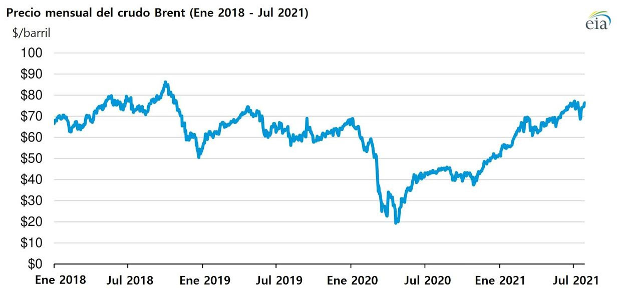 los precios del brent se mantienen altos a pesar de que la opep acordo aumentar la produccion grafica 12360