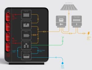 Novedosa batería de hidrógeno puede alimentar un hogar promedio durante dos días