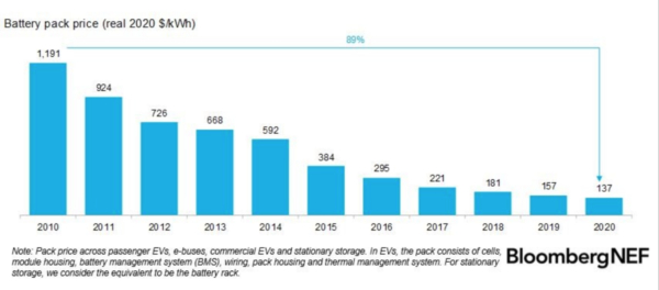 Figura 2. Precio de la batería. Fuente: BloombergNEF  &nbsp;