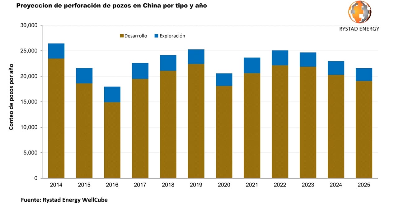 china necesita mas petroleo y se dispone a invertir 120 000 millones en servicios de perforacion grafica 12915