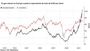 costes record del gas natural y de la electricidad situan a europa ante una crisis de precios de la energia grafica 12720