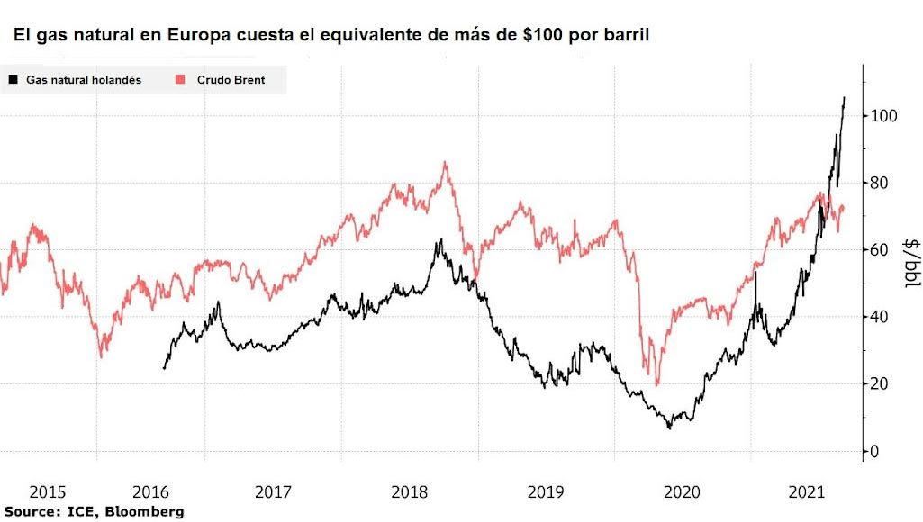 costes record del gas natural y de la electricidad situan a europa ante una crisis de precios de la energia grafica 12720