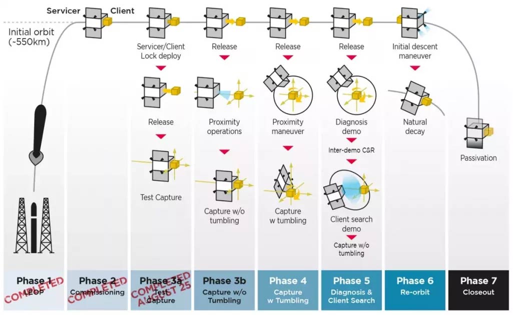 el elsa d de astroscale demuestra su capacidad de captura y eliminacion de desechos espaciales grafica 12669