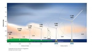 el futuro de la energia eolica son los aerogeneradores gigantes grafica 12664